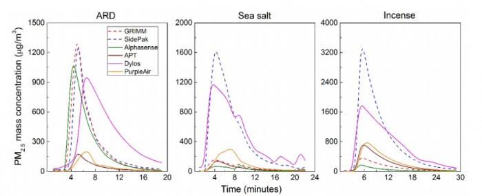 Fig. 5. The PM2.5 mass concentration variation against time for different aerosol sources, reported by reference instruments (GRIMM and SidePak) and monitors (Alphasense, APT, Dylos, and PurpleAir monitors).