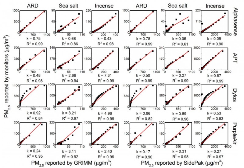 Fig. 6. Pairwise correlation among the monitors (Alphasense, APT, Dylos, and PurpleAir) and the reference instruments (GRIMM and SidePak) for ARD, sea salt, and incense particles. Slope and R2 values were calculated by least squares regression.