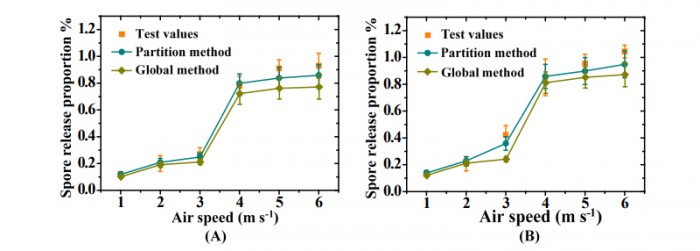 Fig. 9. Comparison of the spore release proportion for the heterogeneous colonies predicted by two methods with the test values, where error bars represent the standard deviations for five repeated measurements: (A) an actual maximum six-day-old colony; (B) an actual maximum eight-day-old colony.