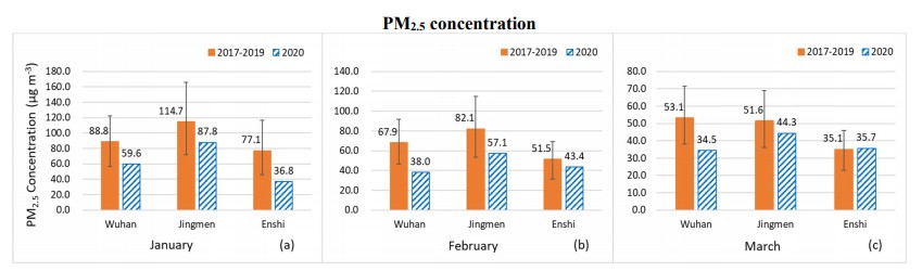 Fig. 2(A). The average PM2.5 concentrations during January, February and March 2017–2019 and those of 2020, respectively.
