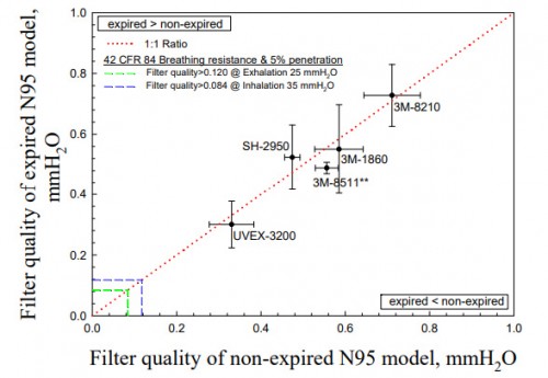 Fig. 4. Filter quality of non-expired and expired N95FFR models. Error bars represent one standard deviation.