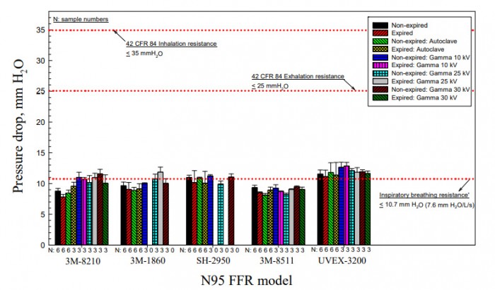 Fig. 7. Pressure drop across non-expired and expired N95FFR models following sterilization. Error bars represent one standard deviation. “N” is number of samples.