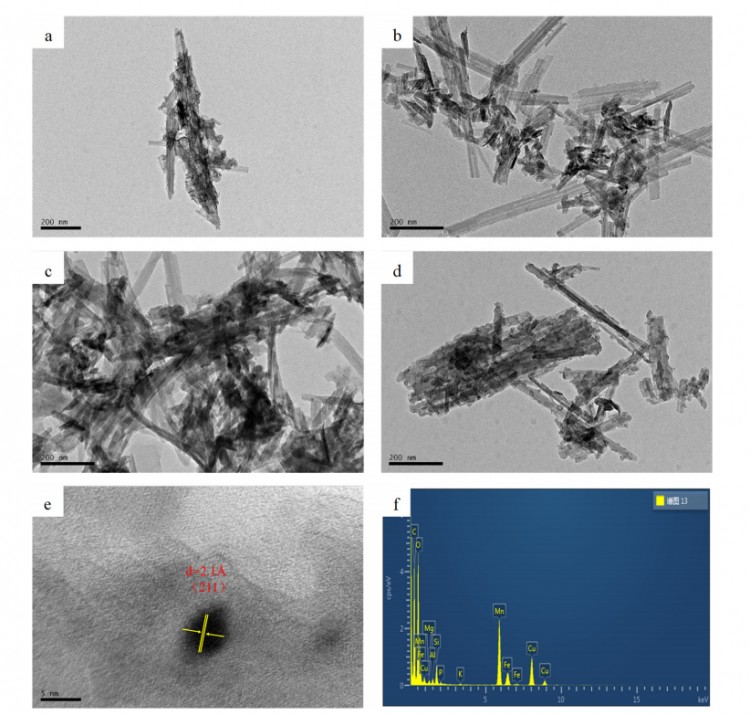 Fig. 10. TEM images pattern of MnO2/Pal catalysts (a) α-MnO2/Pal, (b) β-MnO2/Pal, (c) γ-MnO2/Pal, (d) δ-MnO2/Pal, (e) the high-resolution image and (f) EDS spectrum of α-MnO2/Pal.
