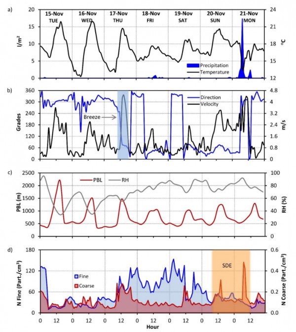 Fig. 1. Hourly time series of a) temperature and precipitation, b) wind direction and velocity, c) PBL height and relative humidity and d) coarse and fine particle concentrations. The Saharan dust event occurred at the end of the sampling is also shown.