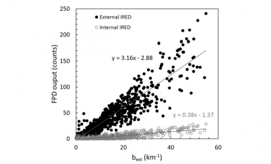 Fig. 4. FPD output vs. bext values derived from a collocated visibility monitor for 15 fog events. 5-minute-averaged data is shown for two sensors, one configured with an internal IRED (open circles) and one configured with an external IRED (filled circles).