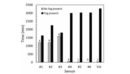 Fig. 6. Cumulative time that the FPD sensors (#1–6) and the visibility monitor (VIS) satisfied the conditions that indicated the presence of fog. The black columns represent the total time that fog was identified during the 19 fog events. The gray columns represent the total time that fog was misidentified during non-foggy periods. The number of individual episodes in which fog was misidentified during non-foggy periods is also indicated.