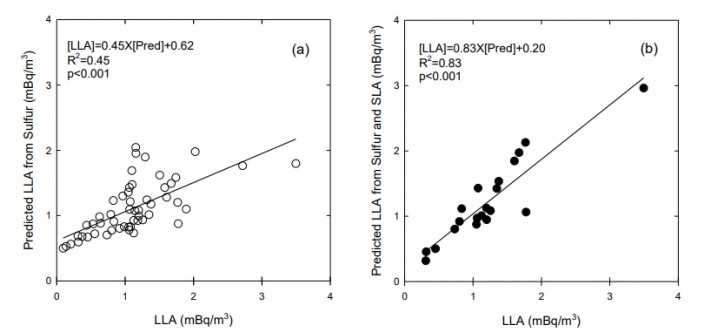 Fig. 3. Associations between the measured LLA and the predicted LLA from SLA and sulfur concentrations.