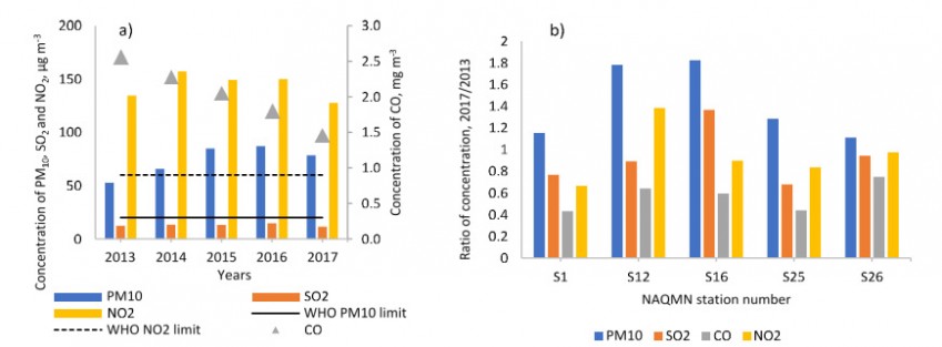 Fig. 2. Annual average concentrations of (a) PM10, NO2, SO2 and CO in 2013–2017 years in Almaty and (b) ratios of 2017/2013 concentration levels by stations.