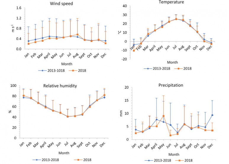 Fig. 4. Monthly average values of wind speed, temperature, relative humidity and precipitation (rp5.kz) for the period 2013–2018.