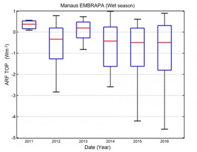Fig. 11. Annual statistics for the values of FR-Top 24 hours, for the rainy season in the site of Manaus EMBRAPA.