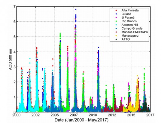 Fig. 2. Time series of AOD 500 nm for all sites analyzed from January 2000 to May 2017.