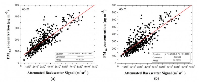 Fig. 7. Linear correlation between observed (a) PM2.5 and (b) PM10 with attenuated backscattered signal retrieved from CHM 15k Nimbus ceilometer.