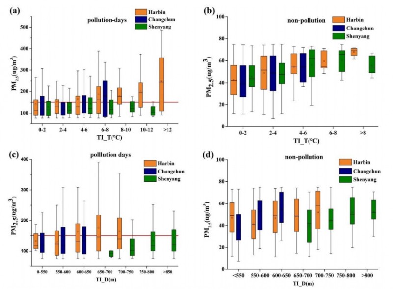Fig. 4. Statistics of PM2.5 concentrations with temperature inversion. Variation of the PM2.5 concentrations correlated with the temperature difference of the inversion layer (TI_T) during (a) pollution days (> 75 µg m–3) and (b) non-pollution days (≤ 75 µg m–3). Variation of the PM2.5 concentrations correlated with the depth of temperature inversion (TI_D) during (c) pollution days (> 75 µg m–3) and (d) non-pollution days (≤ 75 µg m–3).