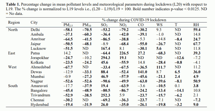 Table 1. Percentage change in mean pollutant levels and meteorological parameters during lockdown (L20) with respect to L19. The % change is normalized to L19 levels i.e., (L20 – L19)/L19 × 100. Bold number indicates p-value < 0.0125. ND = No data.