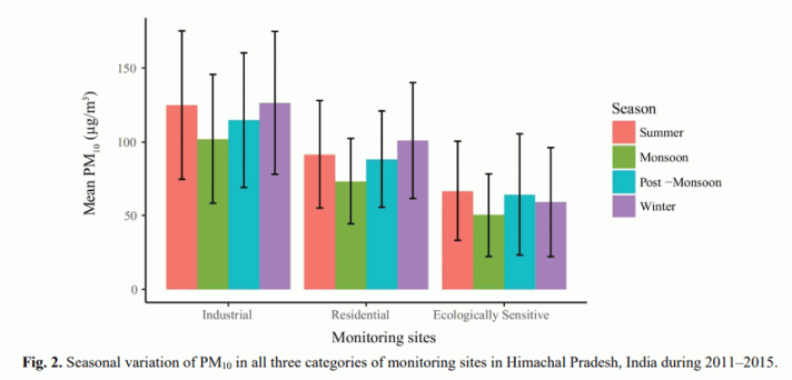 Fig. 2. Seasonal variation of PM10 in all three categories of monitoring sites in Himachal Pradesh, India during 2011–2015.