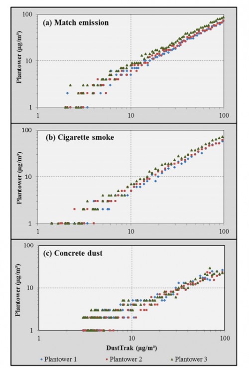 Fig. 4. Scatter plots of Plantower sensor readings and actual PM2.5 concentration using (a) match emission, (b) cigarette smoke, (c) concrete dust.