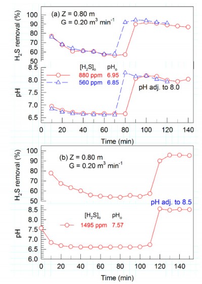 Fig. 6. Time variations of H2S removal and liquid pH with operations of liquid depth Z = 0.8 m and gas injection rate G = 0.20 m3 min–1 and liquid pH adjusted to (a) 8.0 after time of 70–80 minutes and (b) 8.5 after time of 110 minutes.