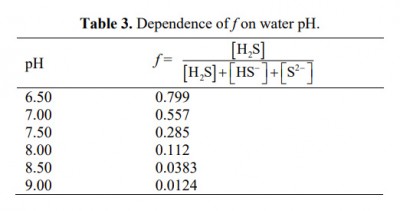 Table 3. Dependence of f on water pH.