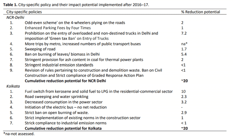 Table 1. City-specific policy and their impact potential implemented after 2016–17.