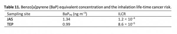 Table 11. Benzo[a]pyrene (BaP) equivalent concentration and the inhalation life-time cancer risk.