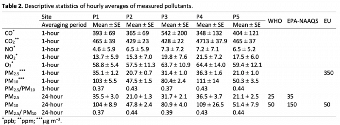 Table 2. Descriptive statistics of hourly averages of measured pollutants.