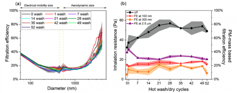Fig. 3. Size-resolved filtration efficiency calculated as a function of particle number distribution is shown in panel (a). The shaded region represents standard error (n = 4). Panel (b) shows the inhalation resistance (black, left-hand y-axis) and PM-mass based filtration efficiency at 3 different particle sizes (plotted on the right-hand y-axis) of fabric material as a function of number of hot wash/dry cycles. The shaded region represents standard deviation values.