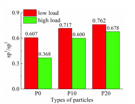 Fig. 9. Variation regularity of PM samples sp3/sp2 ratio.