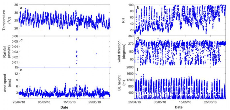 Fig. 2. Time series of various meteorological parameters measured during the campaign at HACPL. The panels on the plot represent the following parameters: (a) temperature, (b) relative humidity, (c) rainfall, (d) wind direction, (e) wind speed, (f) boundary layer height.