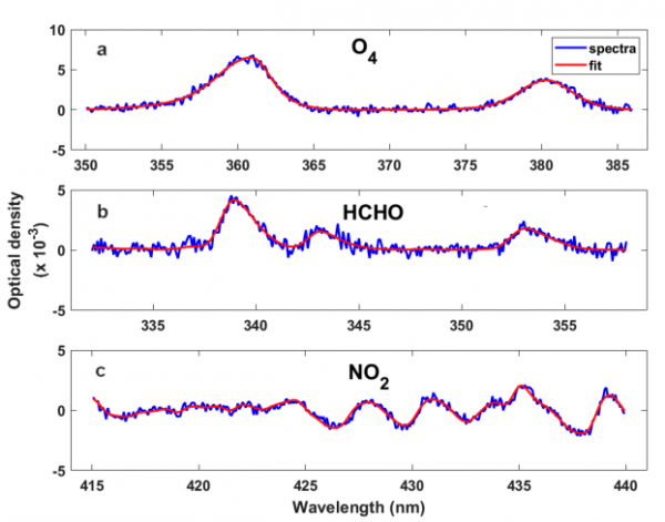 Fig. 3. DOAS fits for O4, HCHO and NO2. (a) O4: 16-May-2018 09:58 hr; SZA: 27.94°; Elevation angle: 1.0°; DSCD: 1.55 × 1043 molecules2 cm–5; RMS: 3.03 × 10–4. (b) HCHO: 16-May-2018 15:09 hr; SZA: 45.75°; Elevation angle: 1.0°; DSCD: 7.54 × 1016 molecules cm–2; RMS: 3.86 × 10–4. (c) NO2: 16-May-2018 13:57 hr; SZA: 28.62°; Elevation angle: 1.0°; DSCD: 1.28 × 1016 molecules cm–2; RMS: 2.60 × 10–4.