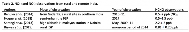 Table 2. NO2 (and NOx) observations from rural and remote India.