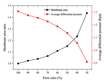 Fig. 12. Effect of flow ratio on average differential pressure and membrane area ratio.