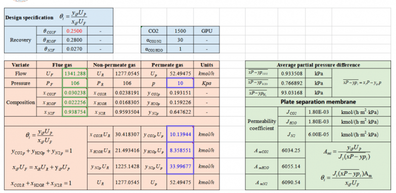 Fig. 3. Mass transfer model of CO2/N2 separation membrane in Aspen Plus calculator.