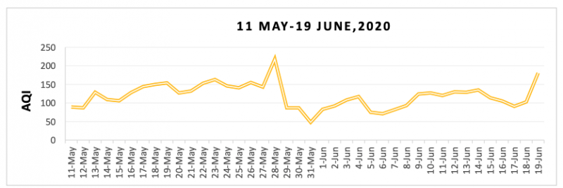 Fig. 4(E). AQI for Delhi during 11 May–19 June 2020.