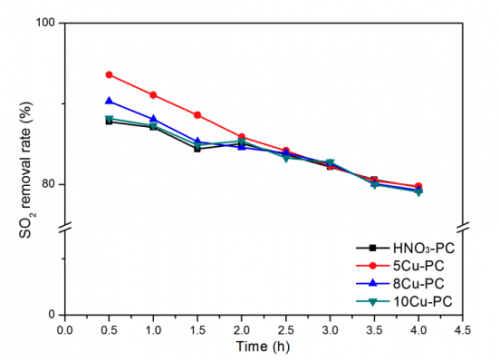 Fig. 7. Desulfurization curve of different samples activated by various concentrations of Cu2+. Reaction conditions: 1000 ppm SO2, 5% O2, 8% H2O, SV = 5732 h–1, T = 120°C.