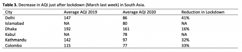 Table 3. Decrease in AQI just after lockdown (March last week) in South Asia.