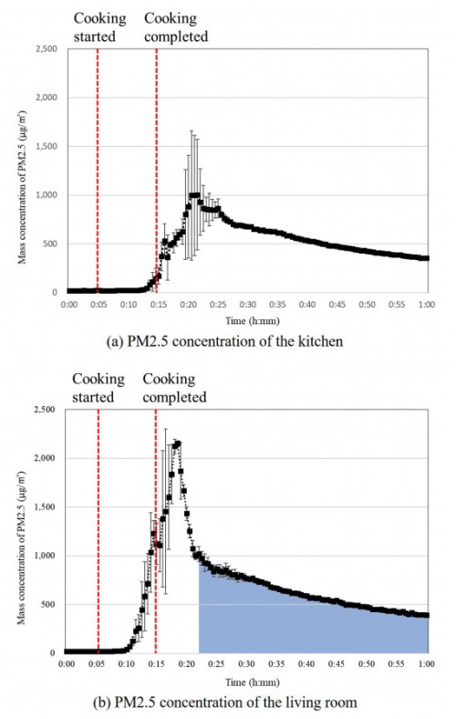 Fig. 4. PM2.5 concentration with range hood off (PM with an aerodynamic diameter < 2.5 µm) (a) PM2.5 concentration of the kitchen and (b) PM2.5 concentration of the living room. The blue area represents the decay period of the living room.