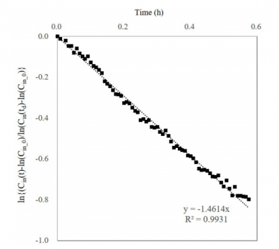Fig. 6. Particle loss rate and slope of ln (Cin/Cd).