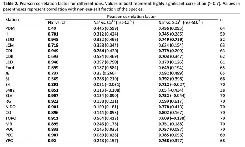 Table 2. Pearson correlation factor for different ions. Values in bold represent highly significant correlation (> 0.7). Values in parentheses represent correlation with non-sea-salt fraction of the species.