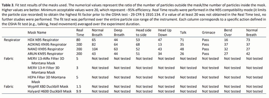Table 3. Fit test results of the masks used. The numerical values represent the ratio of the number of particles outside the mask/the number of particles inside the mask. Higher values are better. Minimum acceptable values were 20, which represent ~95% efficiency. Real Time results were performed in the N95 compatibility mode (it limits the particle size recorded) to obtain the highest fit factor prior to the OSHA test - 29 CFR § 1910.134. If a value of at least 20 was not obtained in the Real Time test, no further studies were performed. The fit test was performed over the entire particle size range of the instrument. Each column corresponds to a specific action defined in the OSHA fit test (e.g., talking, head movement) averaged over the experiment duration.