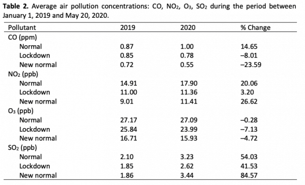 Table 2. Average air pollution concentrations: CO, NO2, O3, SO2 during the period between January 1, 2019 and May 20, 2020.