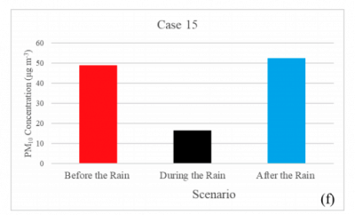Fig. 10. The variations in the PM2.5 concentration in Qingdao (f) before the precipitation, during the precipitation, and after the precipitation from 2018–2020 for the elevated AQI event.
