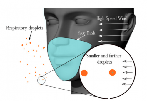 Fig. 1. Schematic view of respiratory droplet dispersion from a human cough or sneeze with a mask wearing at a high-speed wind of 50 km h–1. 
