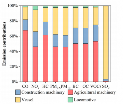 Fig. 7. Emission contributions of non-road equipment in China (2017).