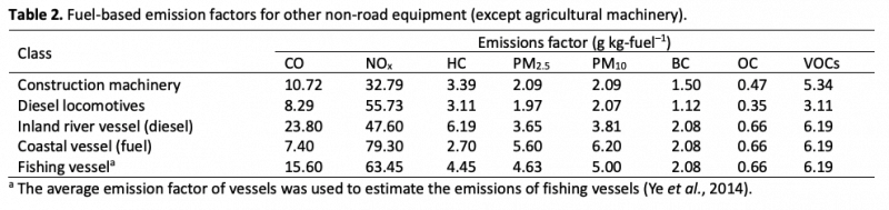 Table 2. Fuel-based emission factors for other non-road equipment (except agricultural machinery).