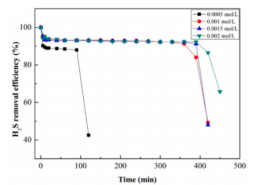 Fig. 7. Effect of HPMo11Co concentration on H2S removal (T = 25°C, CH2S = 1750 mg m–3).