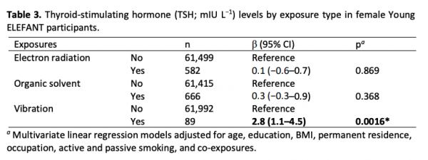 Table 3. Thyroid-stimulating hormone (TSH; mIU L−1) levels by exposure type in female Young ELEFANT participants.