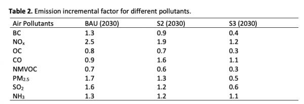 Table 2. Emission incremental factor for different pollutants.