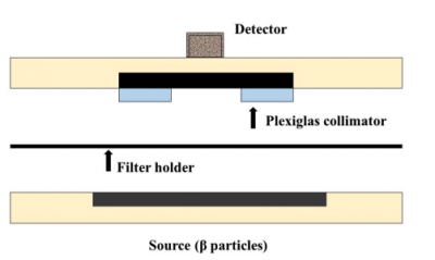 Fig. 3. Schematic of principle of beta gauge monitor.