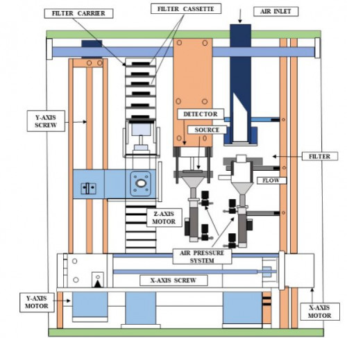 Fig. 9. Beta gauge sampler with defined mechanical system.