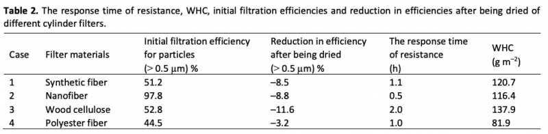 Table 2. The response time of resistance, WHC, initial filtration efficiencies and reduction in efficiencies after being dried of different cylinder filters.
